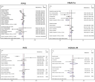 Low carbohydrate ketogenic diets reduce cardiovascular risk factor levels in obese or overweight patients with T2DM: A meta-analysis of randomized controlled trials